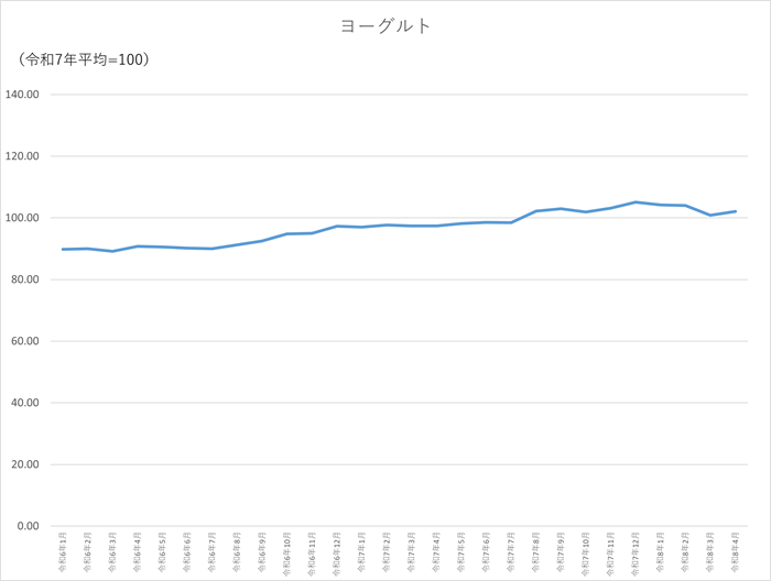 ヨーグルトのグラフです。2024年1月から2026年4月まで毎月のデータを示しています。先月に比べ1.19ポイント上昇しました。