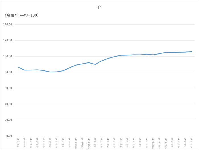 卵のグラフです。2024年1月から2026年4月まで毎月のデータを示しています。先月に比べ0.47ポイント上昇しました。