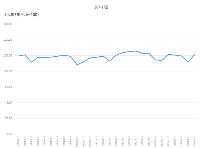 食用油のグラフです。2024年1月から2026年4月まで毎月のデータを示しています。先月に比べ9.47ポイント上昇しました。