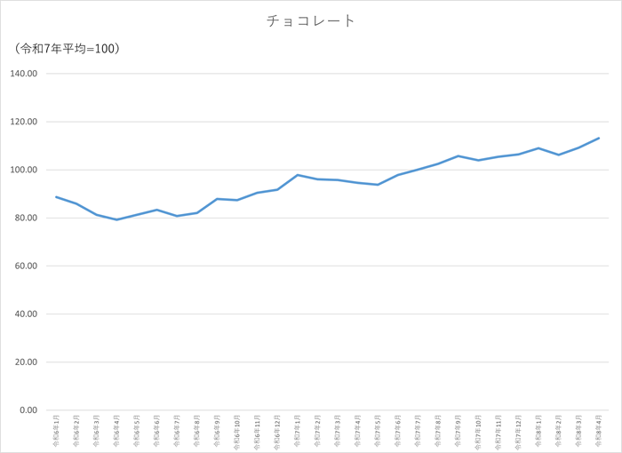 チョコレートのグラフです。2024年1月から2026年4月まで毎月のデータを示しています。先月に比べ4.01ポイント上昇しました。