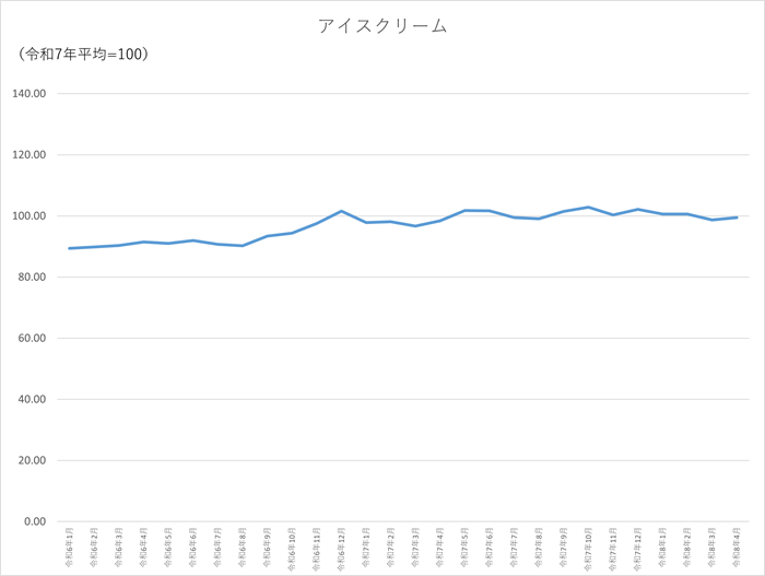 アイスクリームのグラフです。2024年1月から2026年4月まで毎月のデータを示しています。先月に比べ0.69ポイント上昇しました。