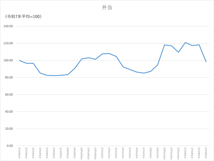 弁当のグラフです。2024年1月から2026年4月まで毎月のデータを示しています。先月に比べ19.63ポイント低下しました。