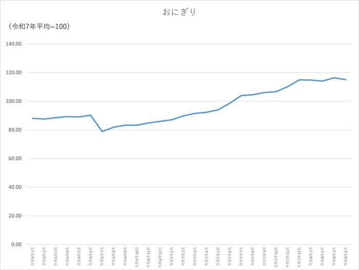 おにぎりのグラフです。2024年1月から2026年4月まで毎月のデータを示しています。先月に比べ1.39ポイント低下しました。
