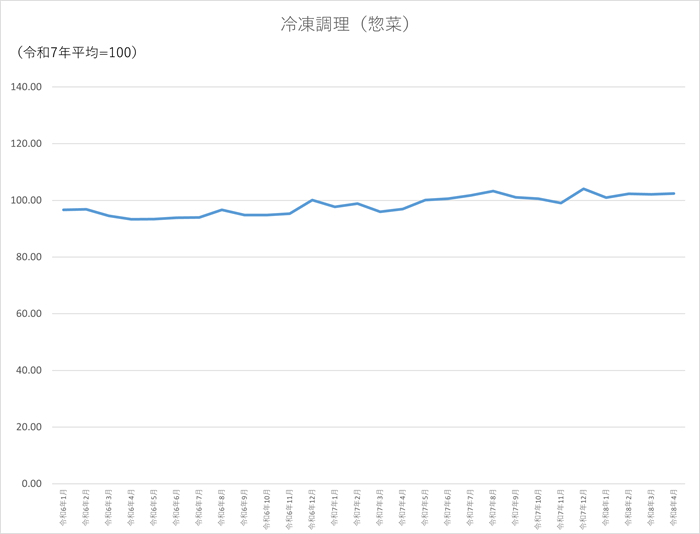 冷凍調理(惣菜)のグラフです。2024年1月から2026年4月まで毎月のデータを示しています。先月に比べ0.21ポイント上昇しました。