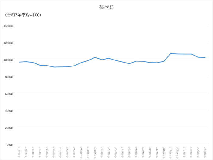 茶飲料のグラフです。2024年1月から2026年4月まで毎月のデータを示しています。先月に比べ0.3ポイント低下しました。