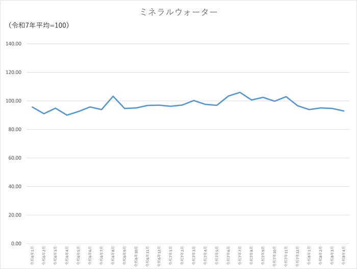 ミネラルウォーターのグラフです。2024年1月から2026年4月まで毎月のデータを示しています。先月に比べ1.73ポイント低下しました。