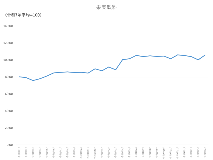 果実飲料のグラフです。2024年1月から2026年4月まで毎月のデータを示しています。先月に比べ5.66ポイント上昇しました。