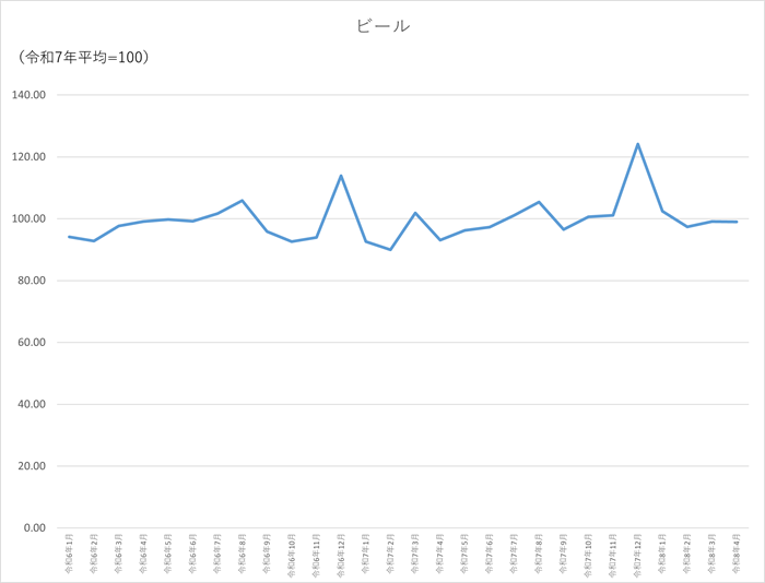 ビールのグラフです。2024年1月から2026年4月まで毎月のデータを示しています。先月に比べ0.07ポイント低下しました。