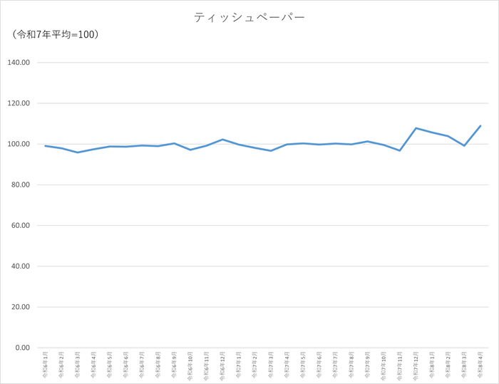 ティッシュペーパーのグラフです。2024年1月から2026年4月まで毎月のデータを示しています。先月に比べ9.68ポイント上昇しました。