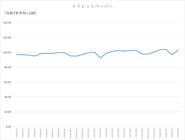 トイレットペーパーのグラフです。2024年1月から2026年4月まで毎月のデータを示しています。先月に比べ6.46ポイント上昇しました。