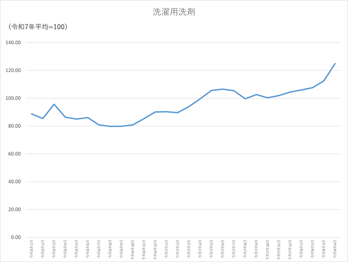 洗濯用洗剤のグラフです。2024年1月から2026年4月まで毎月のデータを示しています。先月に比べ12.48ポイント上昇しました。