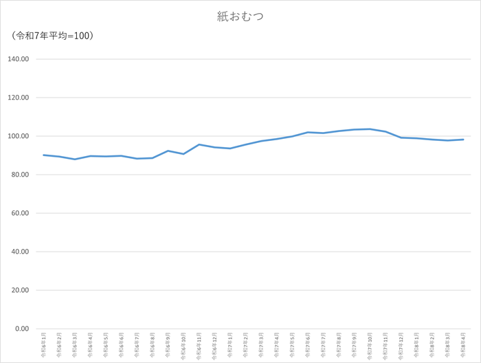 紙おむつのグラフです。2024年1月から2026年4月まで毎月のデータを示しています。先月に比べ0.48ポイント上昇しました。