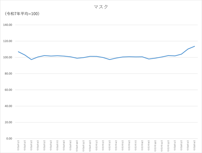 マスクのグラフです。2024年1月から2026年4月まで毎月のデータを示しています。先月に比べ3.36ポイント上昇しました。
