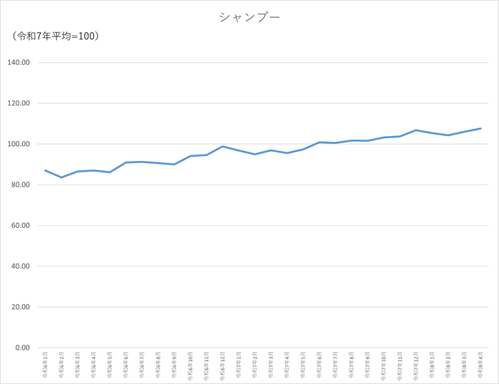 シャンプーのグラフです。2024年1月から2026年4月まで毎月のデータを示しています。先月に比べ1.61ポイント上昇しました。