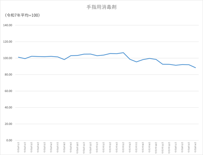 手指用消毒剤のグラフです。2024年1月から2026年4月まで毎月のデータを示しています。先月に比べ3.52ポイント低下しました。