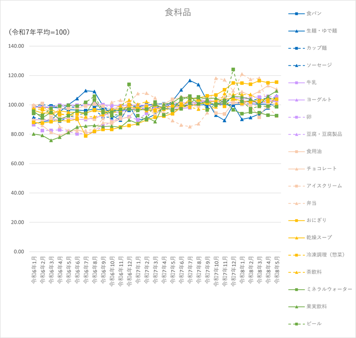 食料品18品目のグラフです。2024年1月から2026年5月まで毎月のデータを示しています。