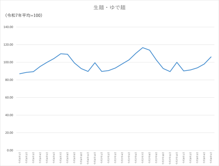 生麺・ゆで麺のグラフです。2024年1月から2026年5月まで毎月のデータを示しています。先月に比べ8.12ポイント上昇しました。