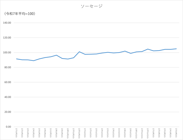ソーセージのグラフです。2024年1月から2026年5月まで毎月のデータを示しています。先月に比べ0.83ポイント上昇しました。