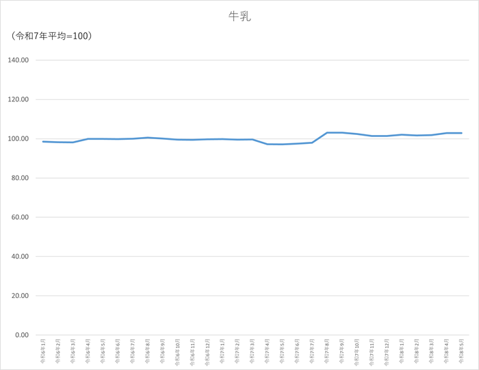 牛乳のグラフです。2024年1月から2026年5月まで毎月のデータを示しています。先月に比べ0.01ポイント低下しました。