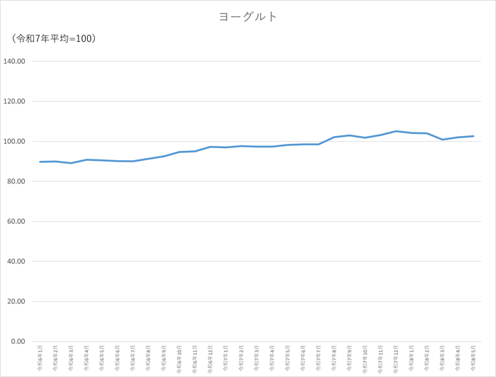 ヨーグルトのグラフです。2024年1月から2026年5月まで毎月のデータを示しています。先月に比べ0.49ポイント上昇しました。