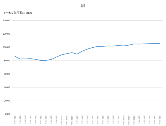 卵のグラフです。2024年1月から2026年5月まで毎月のデータを示しています。先月に比べ0.2ポイント低下しました。