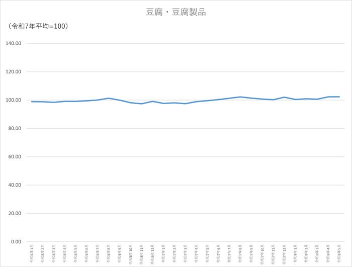 豆腐・豆腐製品のグラフです。2024年1月から2026年5月まで毎月のデータを示しています。先月に比べ0ポイント低下しました。