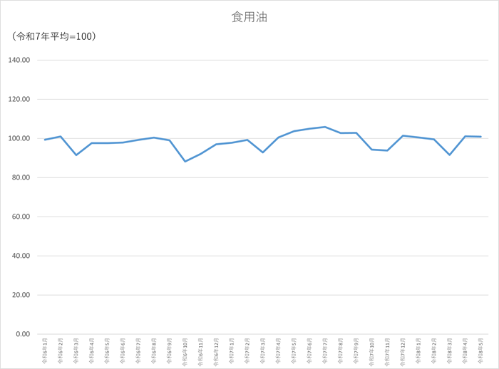 食用油のグラフです。2024年1月から2026年5月まで毎月のデータを示しています。先月に比べ0.16ポイント低下しました。