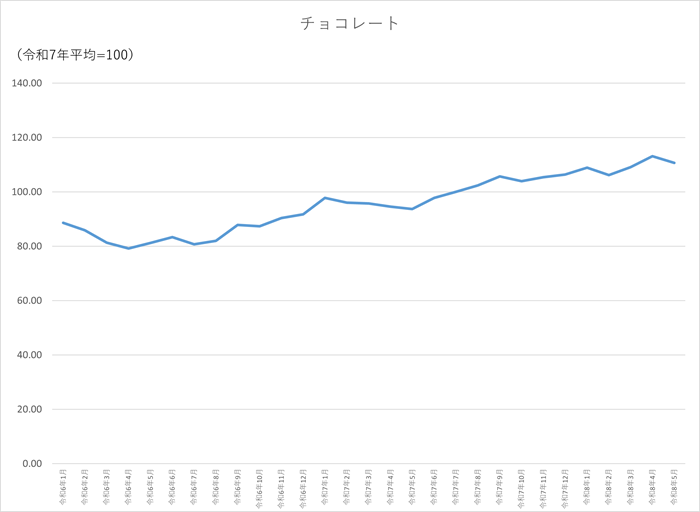 チョコレートのグラフです。2024年1月から2026年5月まで毎月のデータを示しています。先月に比べ2.47ポイント低下しました。