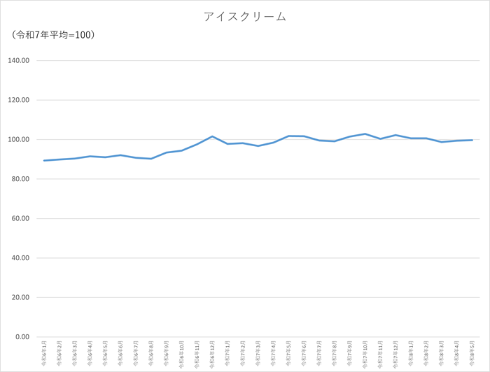 アイスクリームのグラフです。2024年1月から2026年5月まで毎月のデータを示しています。先月に比べ0.26ポイント上昇しました。