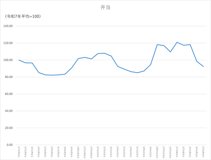 弁当のグラフです。2024年1月から2026年5月まで毎月のデータを示しています。先月に比べ6.24ポイント低下しました。