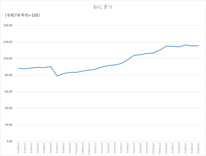 おにぎりのグラフです。2024年1月から2026年5月まで毎月のデータを示しています。先月に比べ0.41ポイント上昇しました。