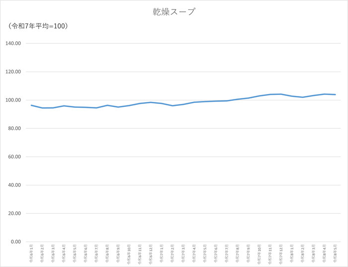 乾燥スープのグラフです。2024年1月から2026年5月まで毎月のデータを示しています。先月に比べ0.35ポイント低下しました。