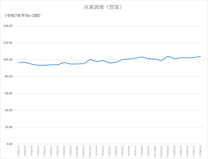 冷凍調理(惣菜)のグラフです。2024年1月から2026年5月まで毎月のデータを示しています。先月に比べ1.39ポイント上昇しました。