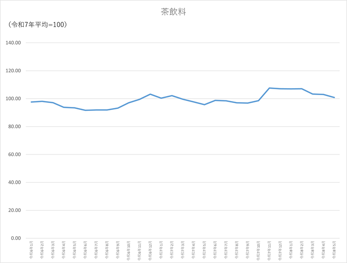 茶飲料のグラフです。2024年1月から2026年5月まで毎月のデータを示しています。先月に比べ2.2ポイント低下しました。