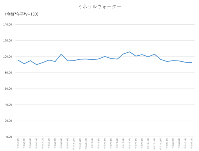 ミネラルウォーターのグラフです。2024年1月から2026年5月まで毎月のデータを示しています。先月に比べ0.27ポイント低下しました。