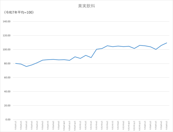 果実飲料のグラフです。2024年1月から2026年5月まで毎月のデータを示しています。先月に比べ3.58ポイント上昇しました。