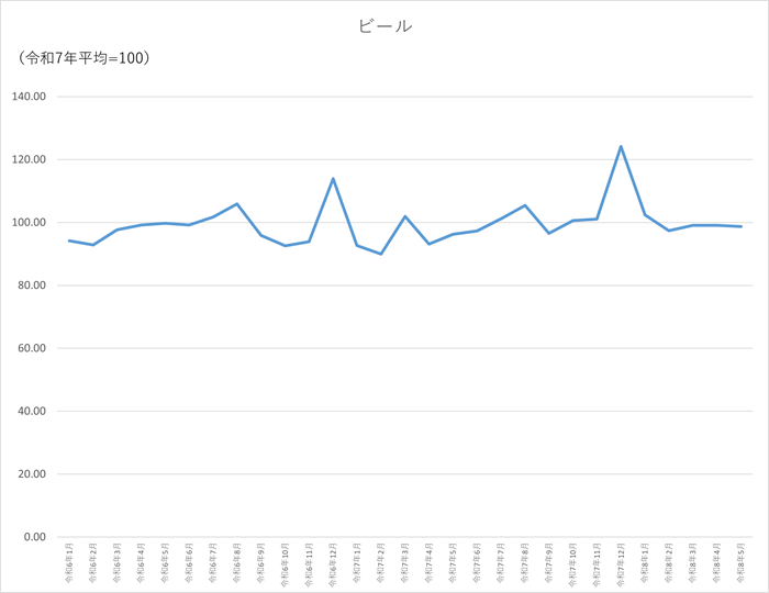 ビールのグラフです。2024年1月から2026年5月まで毎月のデータを示しています。先月に比べ0.31ポイント低下しました。