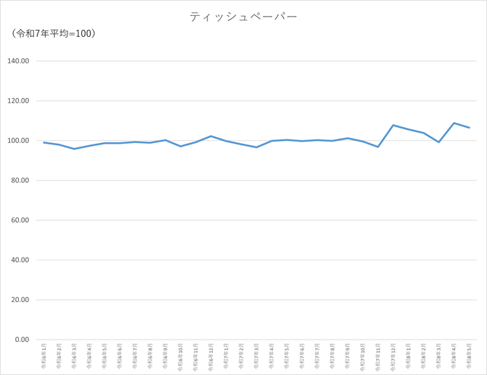ティッシュペーパーのグラフです。2024年1月から2026年5月まで毎月のデータを示しています。先月に比べ2.32ポイント低下しました。