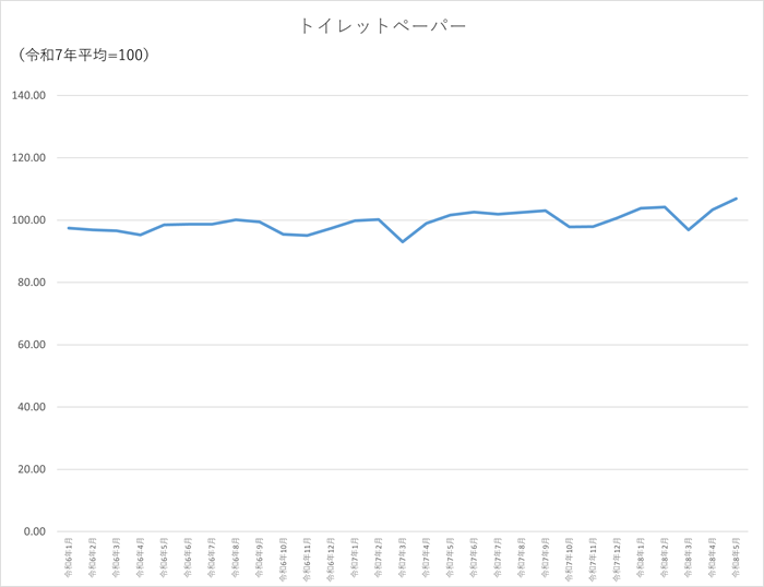 トイレットペーパーのグラフです。2024年1月から2026年5月まで毎月のデータを示しています。先月に比べ3.51ポイント上昇しました。