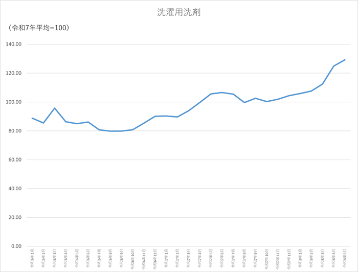 洗濯用洗剤のグラフです。2024年1月から2026年5月まで毎月のデータを示しています。先月に比べ4.29ポイント上昇しました。