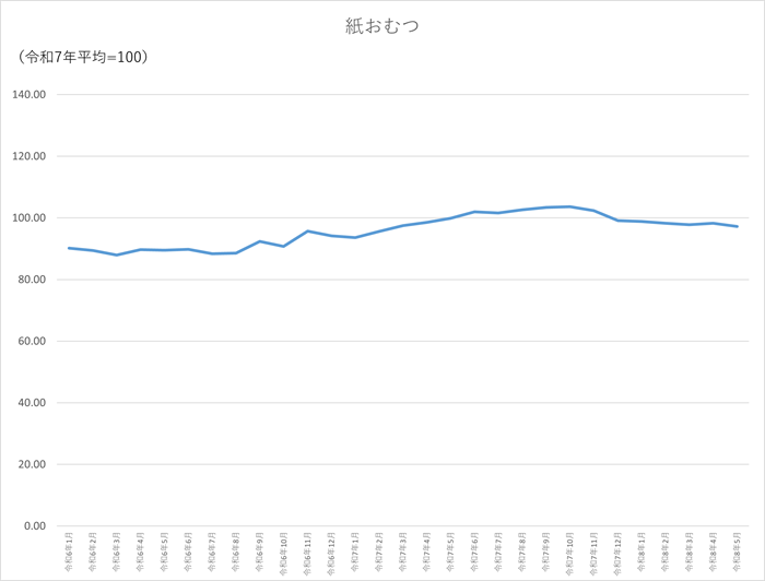 紙おむつのグラフです。2024年1月から2026年5月まで毎月のデータを示しています。先月に比べ1.04ポイント低下しました。