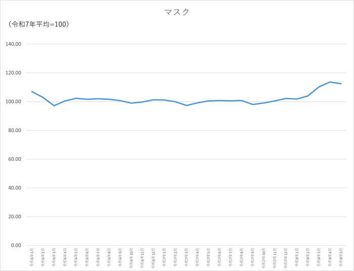 マスクのグラフです。2024年1月から2026年5月まで毎月のデータを示しています。先月に比べ1.16ポイント低下しました。