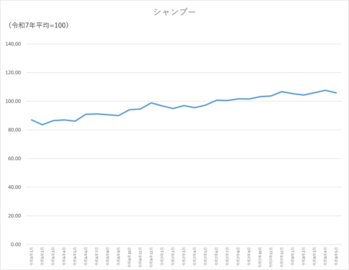 シャンプーのグラフです。2024年1月から2026年5月まで毎月のデータを示しています。先月に比べ1.74ポイント低下しました。