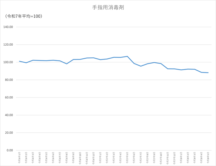 手指用消毒剤のグラフです。2024年1月から2026年5月まで毎月のデータを示しています。先月に比べ0.26ポイント低下しました。