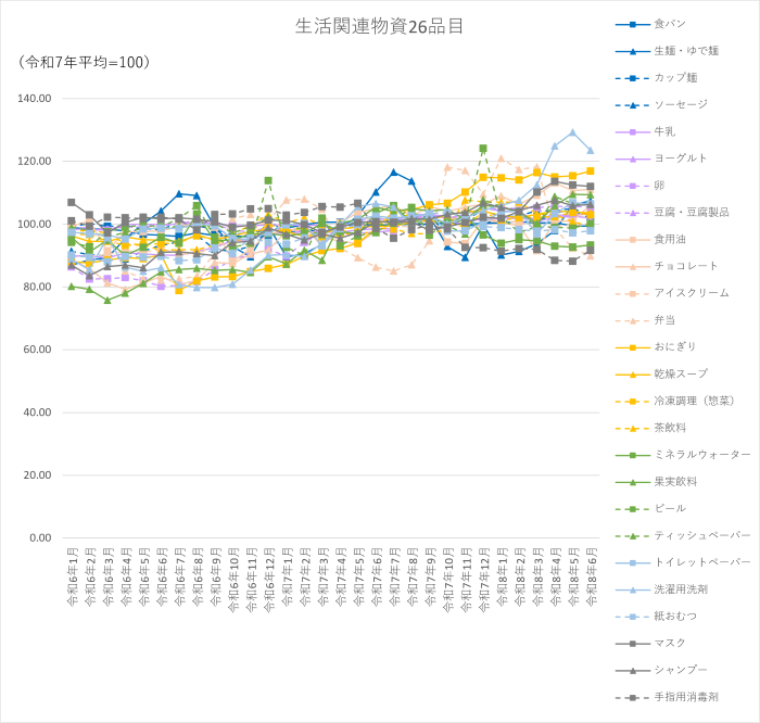 生活関連物資26品目のグラフです。2024年1月から2026年6月まで毎月のデータを示しています。26品目とは、食料品の「食パン、生麺・ゆで麺、カップ麺、ソーセージ、牛乳、ヨーグルト、卵、豆腐・豆腐製品、食用油、チョコレート、アイスクリーム、弁当、おにぎり、乾燥スープ、冷凍調理(惣菜)、茶飲料、ミネラルウォーター、果実飲料、ビール」の19品目と、日用品の「ティッシュペーパー、トイレットペーパー、洗濯用洗剤、紙おむつ、マスク、シャンプー、手指用消毒剤」の7品目です。