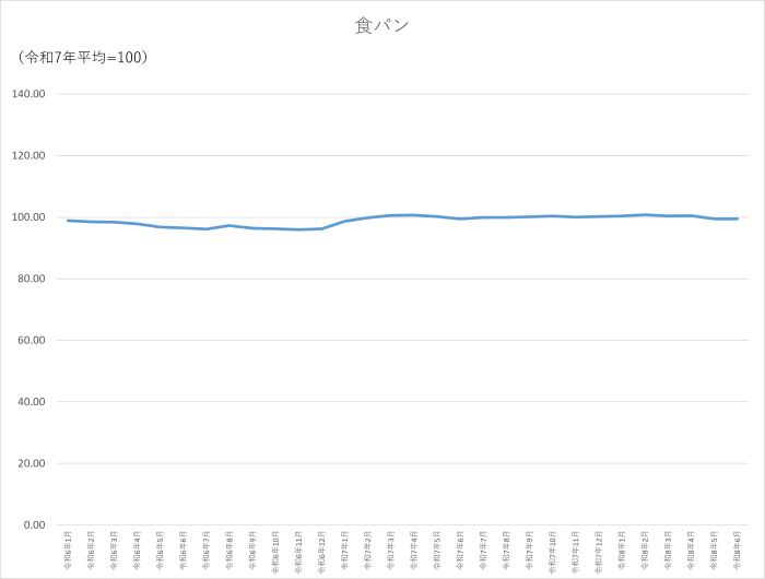 食パンのグラフです。2024年1月から2026年6月まで毎月のデータを示しています。先月に比べ0.03ポイント低下しました。