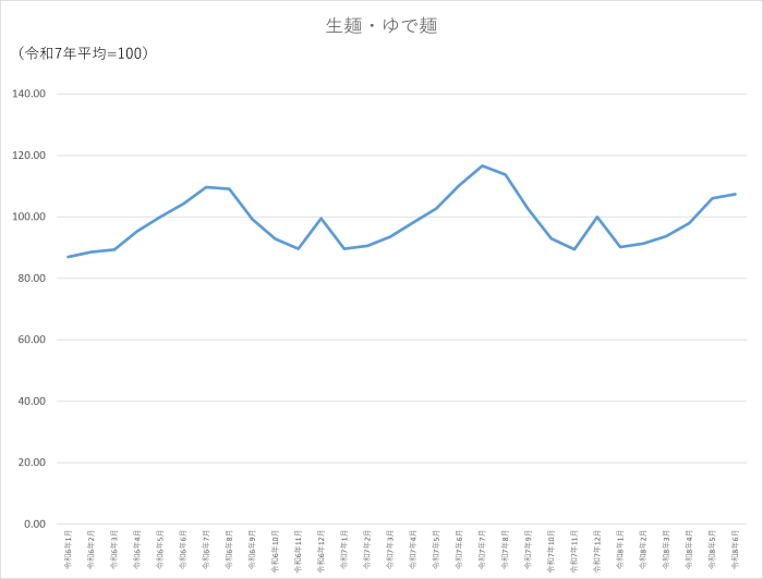 生麺・ゆで麺のグラフです。2024年1月から2026年6月まで毎月のデータを示しています。先月に比べ1.27ポイント上昇しました。