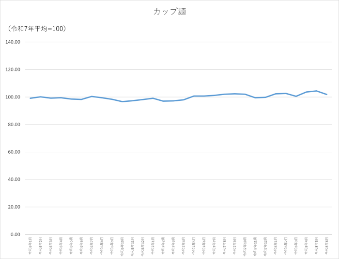 カップ麺のグラフです。2024年1月から2026年6月まで毎月のデータを示しています。先月に比べ2.58ポイント低下しました。