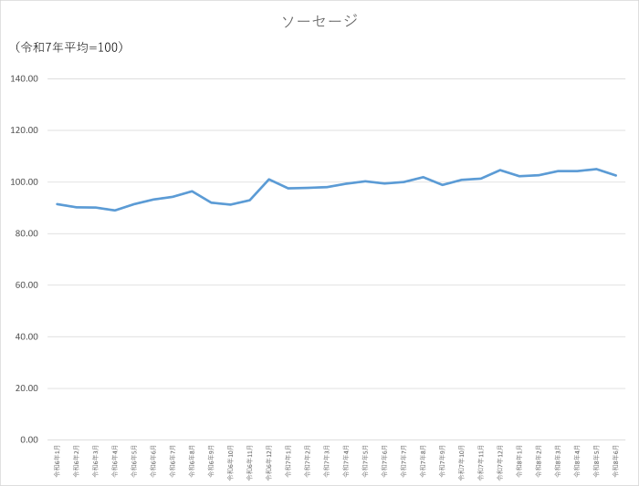 ソーセージのグラフです。2024年1月から2026年6月まで毎月のデータを示しています。先月に比べ2.51ポイント低下しました。