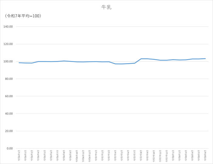 牛乳のグラフです。2024年1月から2026年6月まで毎月のデータを示しています。先月に比べ0.38ポイント上昇しました。